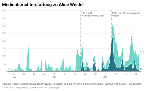 Statistik: Medienberichterstattung zu Alice Weidel