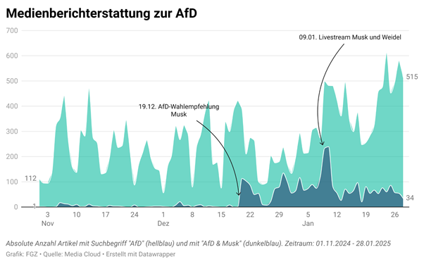 Statistik: Medienberichterstattung zur AfD